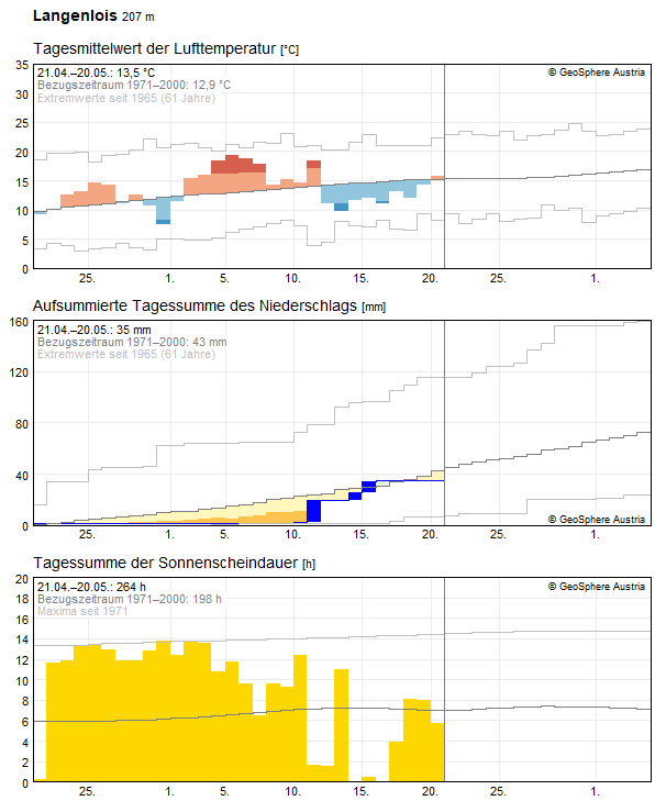 30-Tages-Rückblick