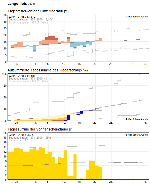 30-Tages-Rückblick