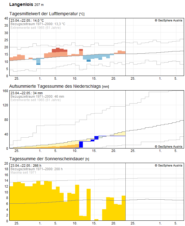 30-Tages-Rückblick