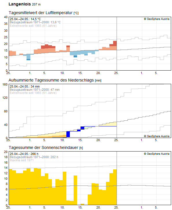 Climate Data