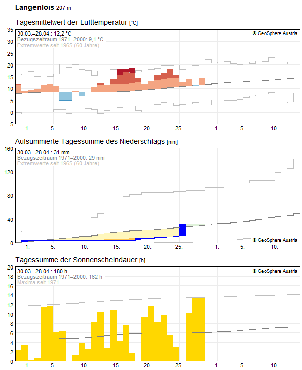 30-Tages-Rückblick