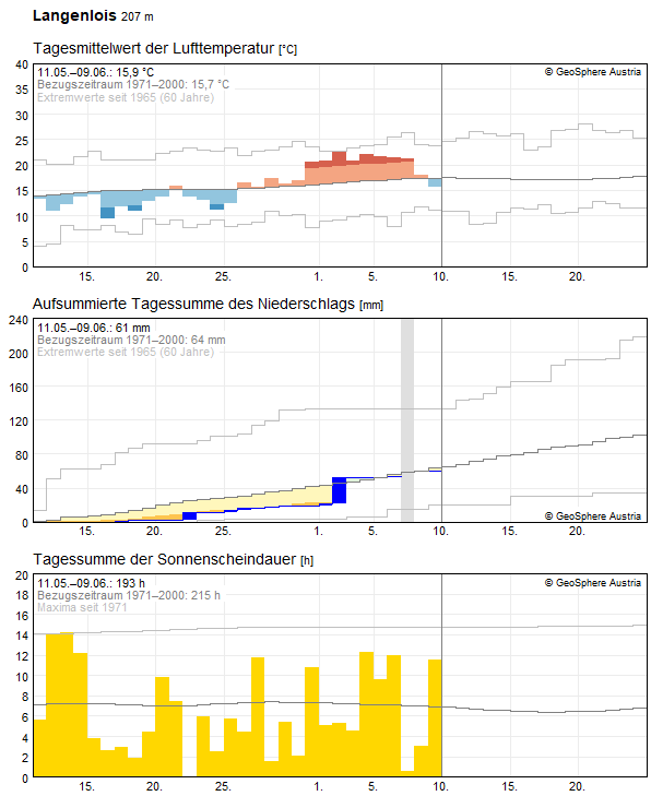 30-Tages-Rückblick