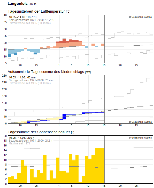 30-Tages-Rückblick