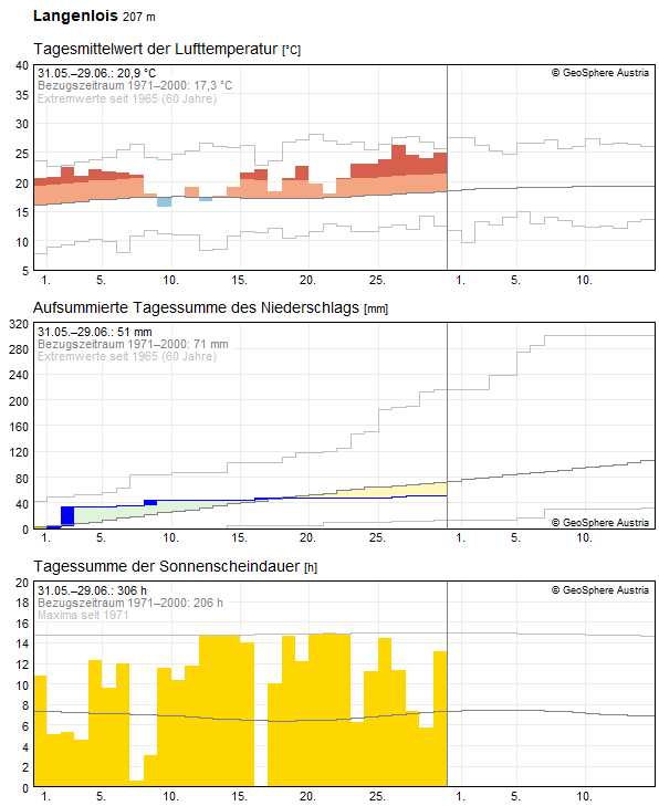 30-Tages-Rückblick