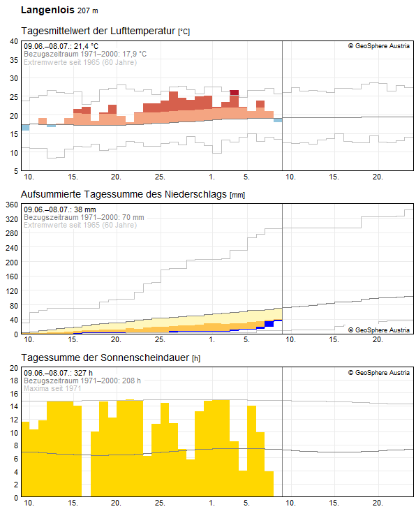 30-Tages-Rückblick