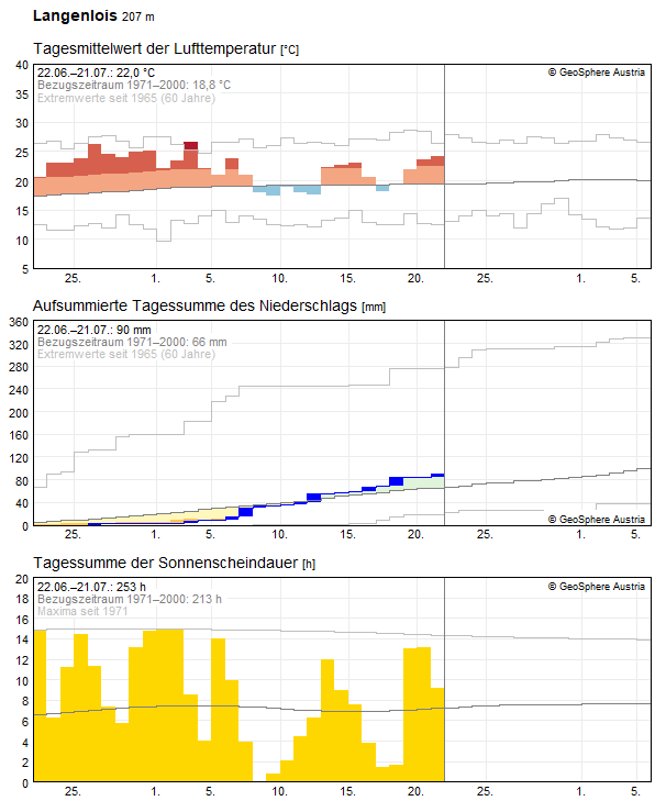 30-Tages-Rückblick