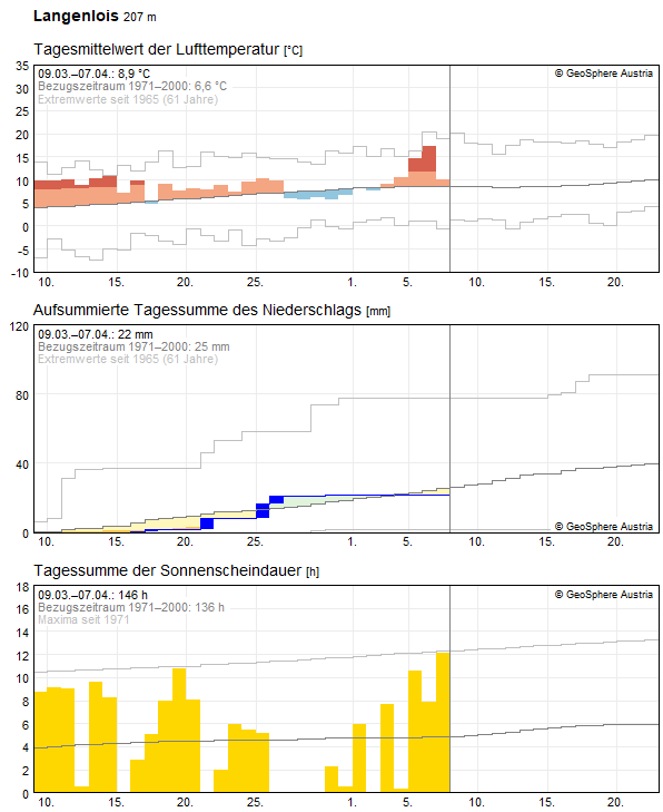 30-Tages-Rückblick