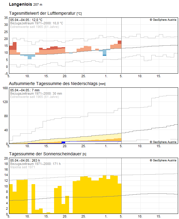30-Tages-Rückblick