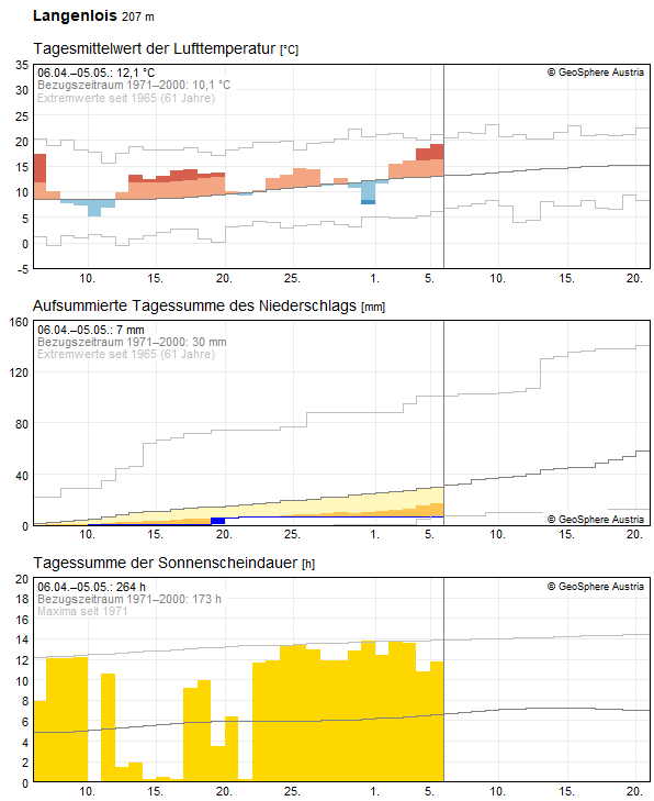 30-Tages-Rückblick
