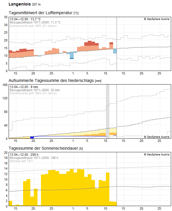 30-Tages-Rückblick